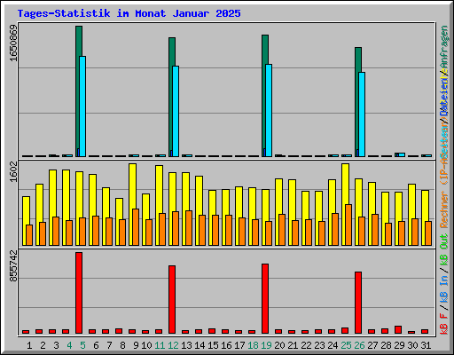 Tages-Statistik im Monat Januar 2025