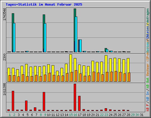 Tages-Statistik im Monat Februar 2025