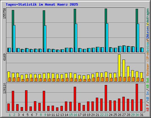 Tages-Statistik im Monat Maerz 2025