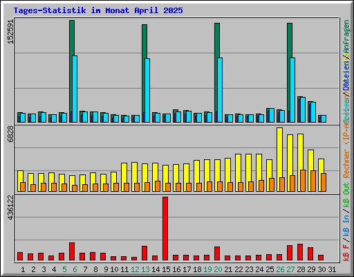 Tages-Statistik im Monat April 2025