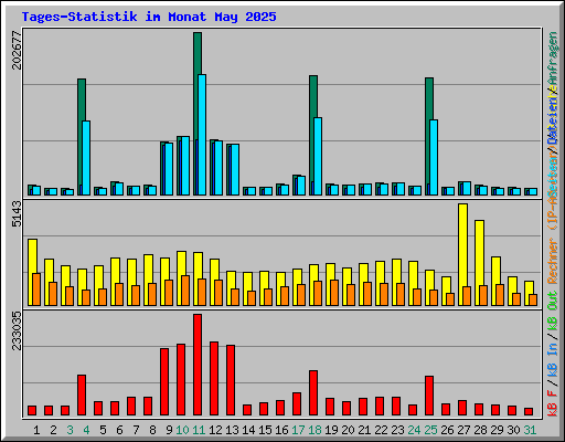 Tages-Statistik im Monat May 2025