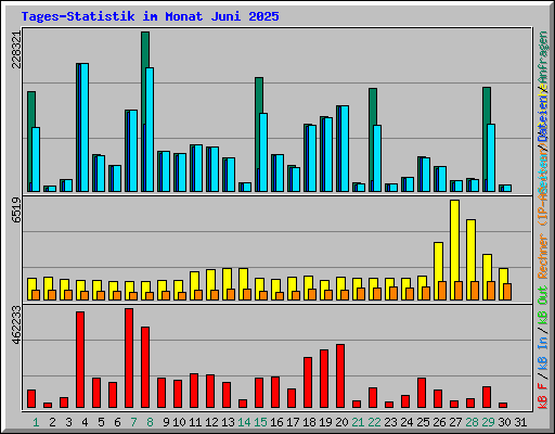 Tages-Statistik im Monat Juni 2025