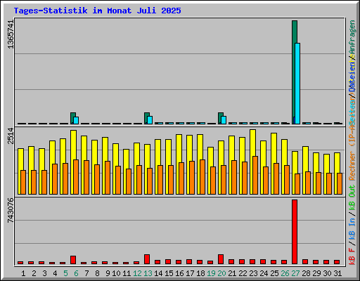 Tages-Statistik im Monat Juli 2025