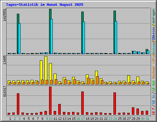 Tages-Statistik im Monat August 2025