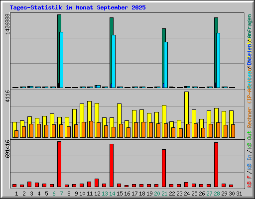 Tages-Statistik im Monat September 2025