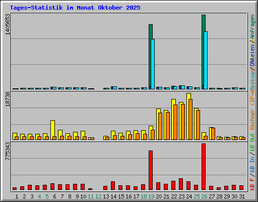 Tages-Statistik im Monat Oktober 2025