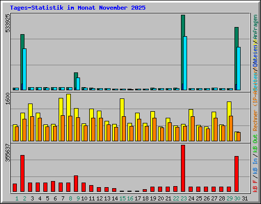 Tages-Statistik im Monat November 2025