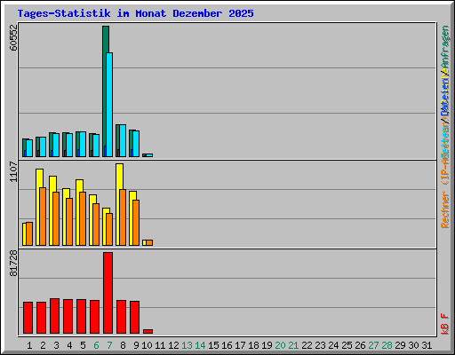 Tages-Statistik im Monat Dezember 2025