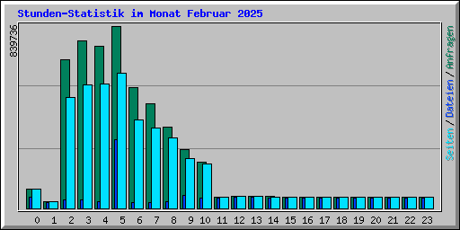 Stunden-Statistik im Monat Februar 2025
