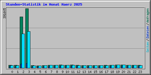 Stunden-Statistik im Monat Maerz 2025