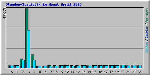 Stunden-Statistik im Monat April 2025
