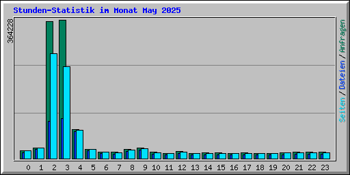 Stunden-Statistik im Monat May 2025
