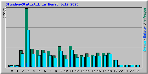 Stunden-Statistik im Monat Juli 2025