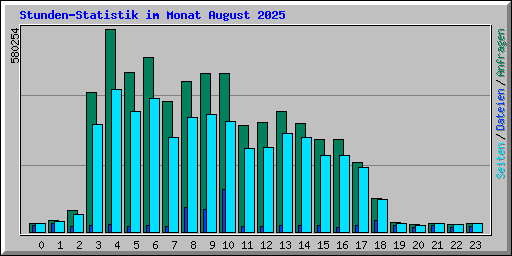 Stunden-Statistik im Monat August 2025