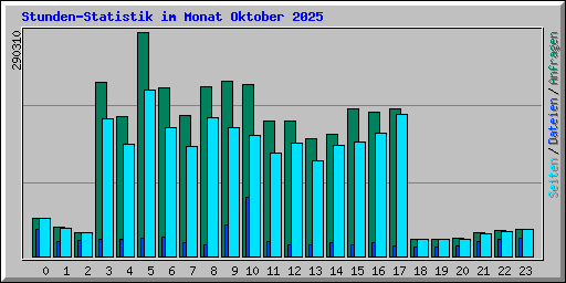 Stunden-Statistik im Monat Oktober 2025