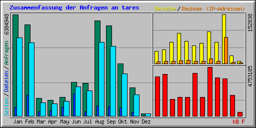Zusammenfassung der Anfragen an tares
